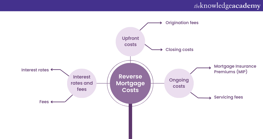 Reverse Mortgage costs