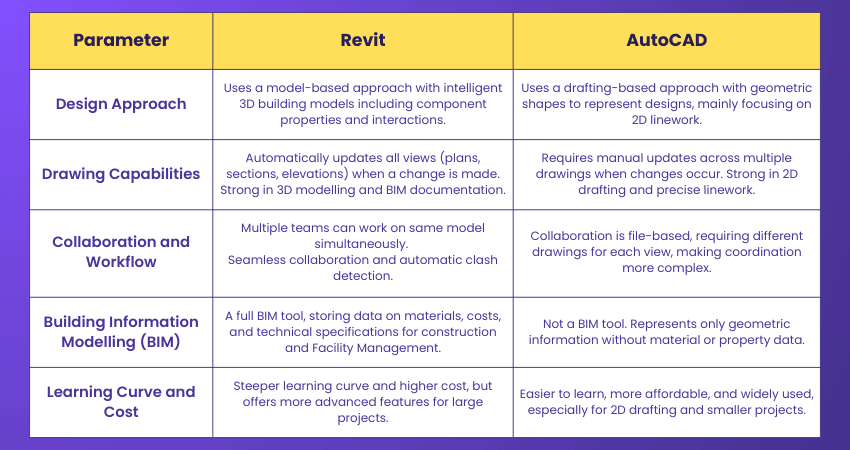 Revit vs AutoCAD: Understanding the Core Differences Revit vs AutoCAD: Understanding the Core Differences