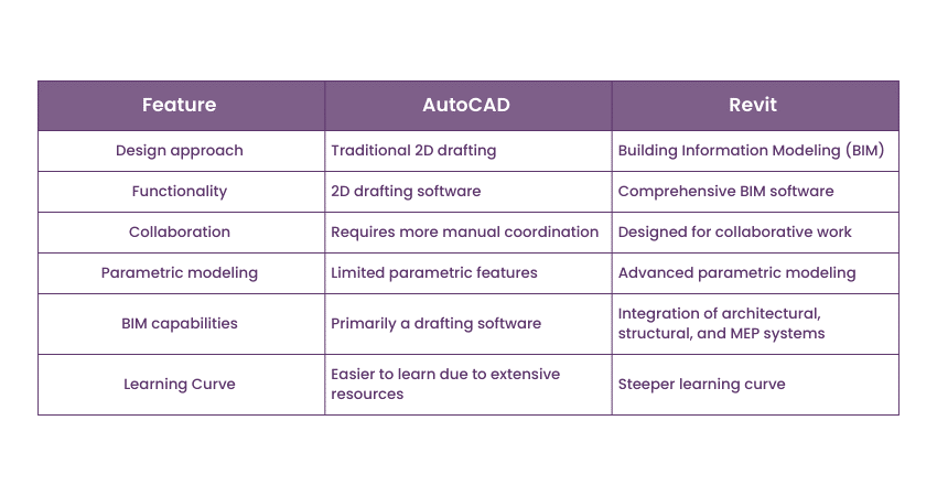 Revit vs AutoCAD key difference