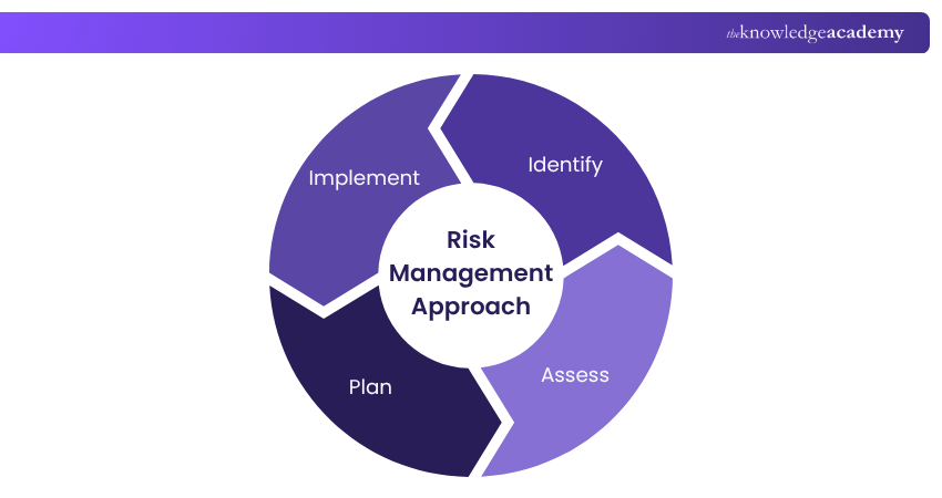 Risk Management Approach Project Risk Management Approach