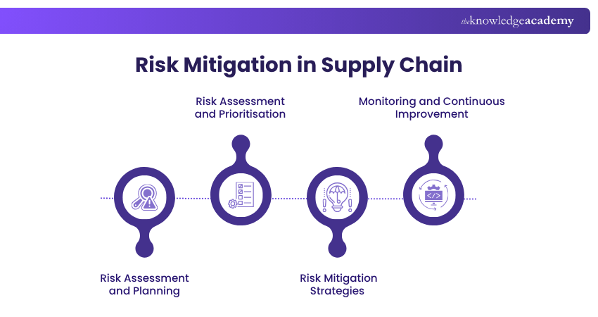 Risk Mitigation in Supply Chain