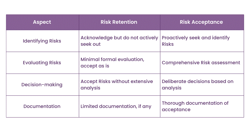 Risk Retention vs Risk Acceptance in ISO 27005