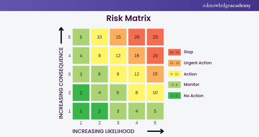 Risk rating 