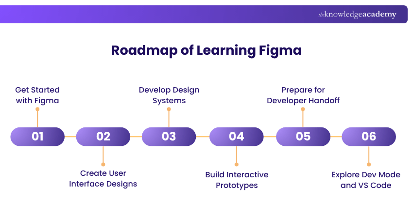 Roadmap of Learning Figma Roadmap of Learning Figma