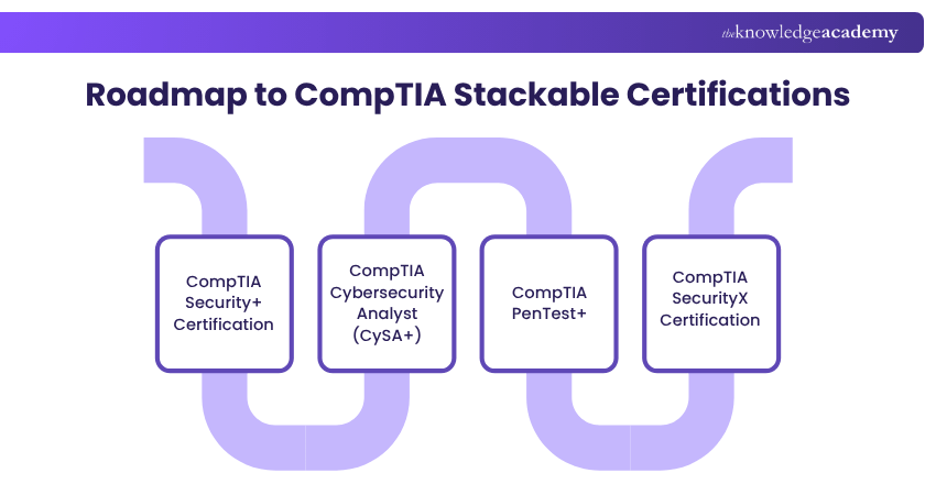 Roadmap to CompTIA Stackable Certifications