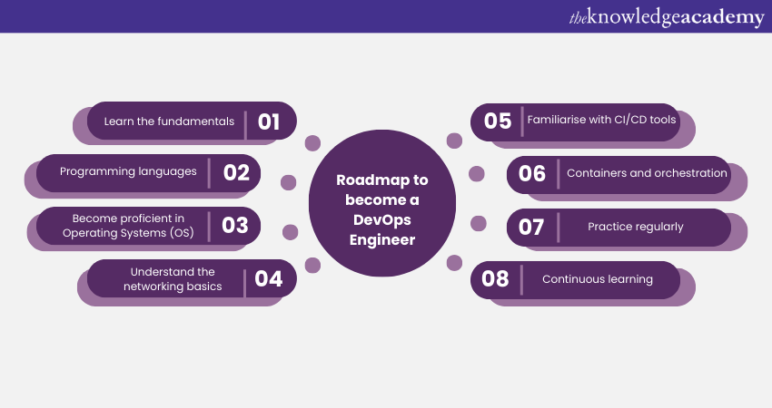 Roadmap to become a DevOps Engineer