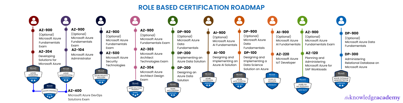 Role-based certification roadmap