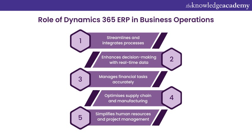 Role of Dynamics 365 ERP in Business Operations