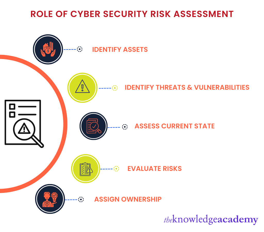 What is meant by Cyber Security risk assessment