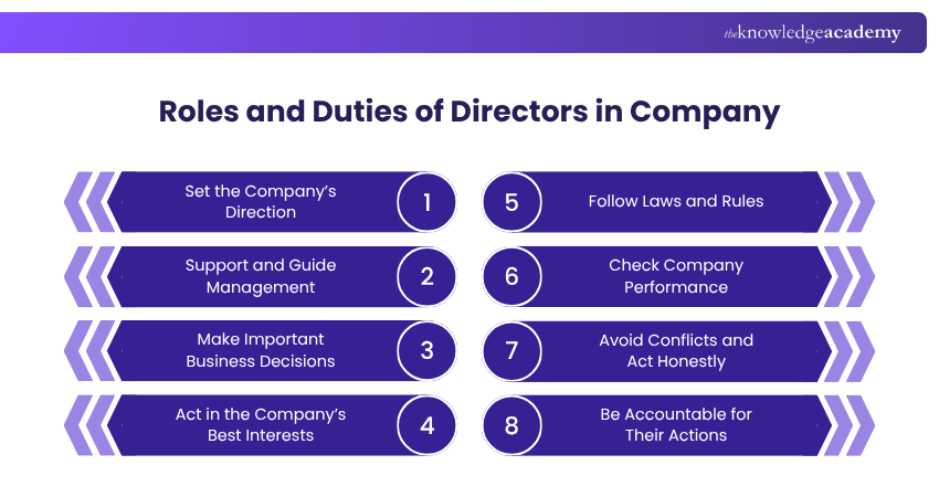 Roles and Duties of Directors in Company