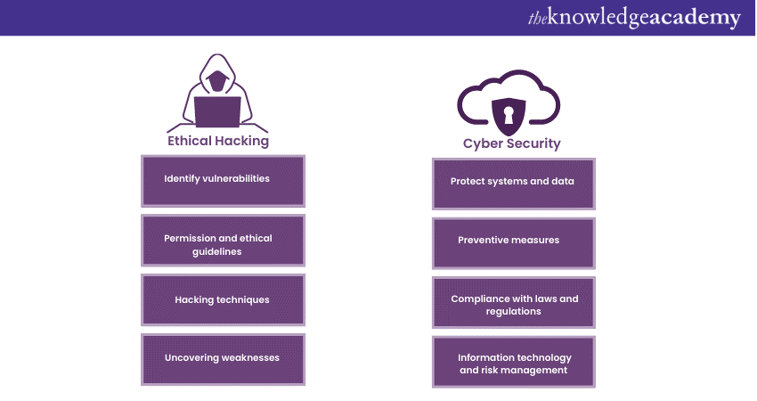 Roles of Cyber Security and Ethical Hacking 