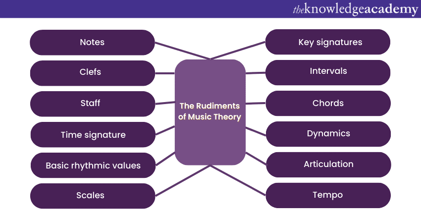 Rudiments of Music Theory