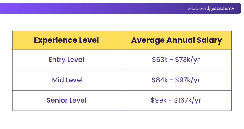 SAP Consultant Salary in the United States Average SAP Consultant Salary in US
