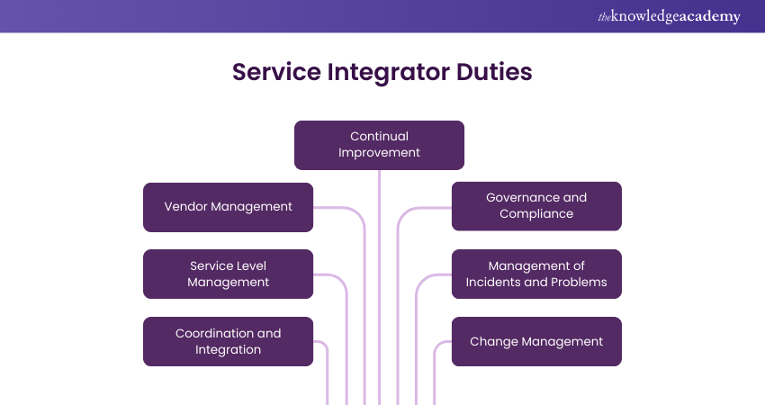 Service Integrator Duties