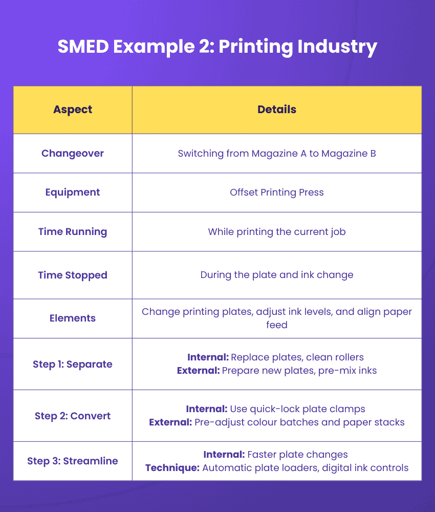 SMED Examples for Printing Industry