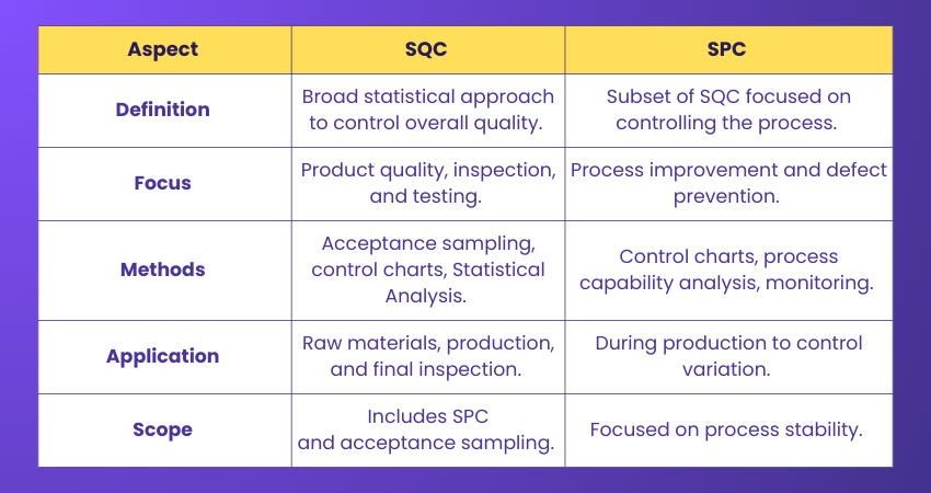 SQC Versus SPC