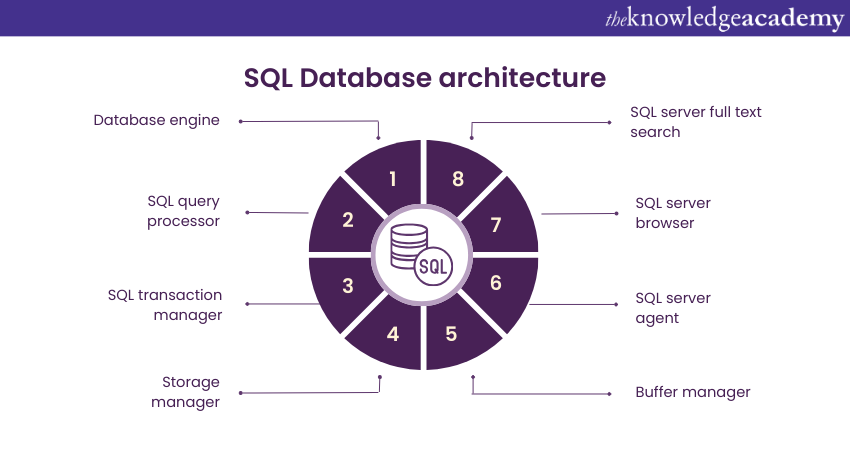 Understanding SQL Database Architecture