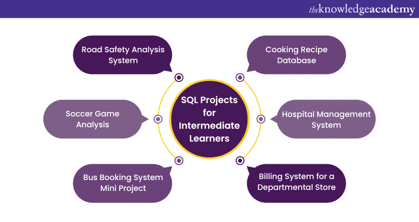 SQL Projects for Intermediate Learners