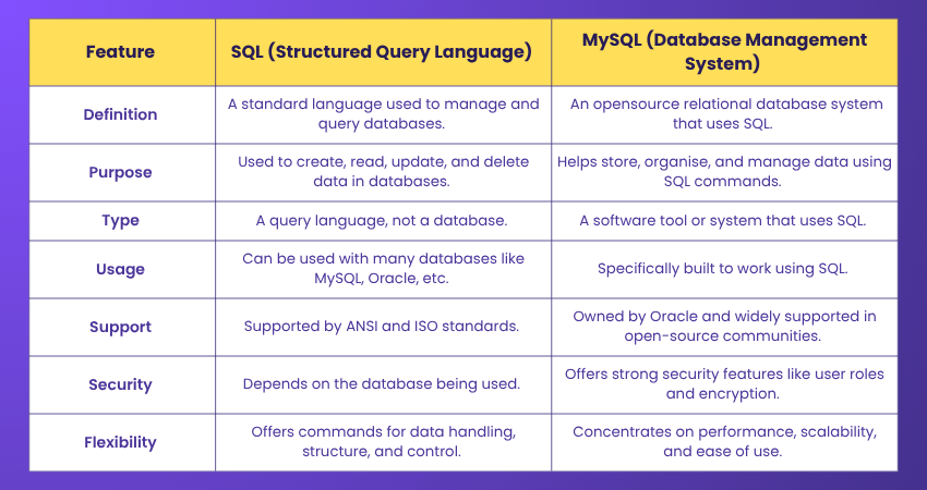 SQL vs Mysql SQL vs Mysql