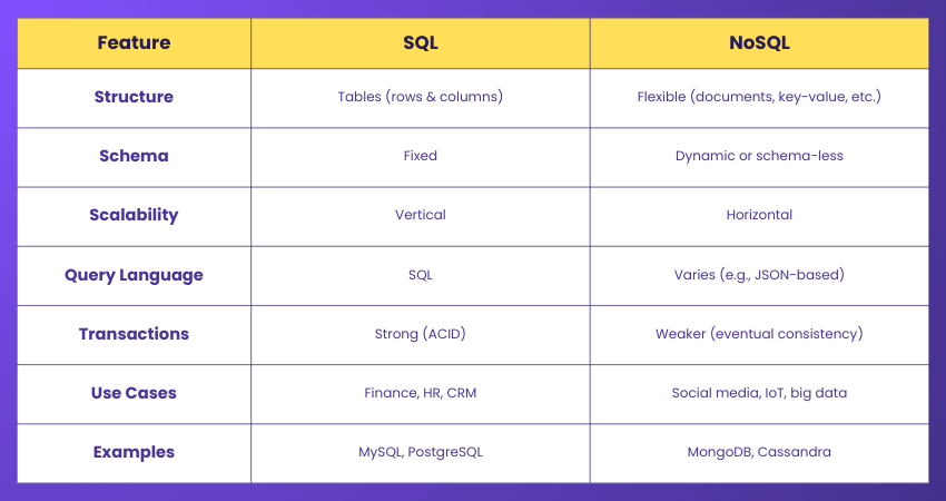 SQL vs NoSQL Databases