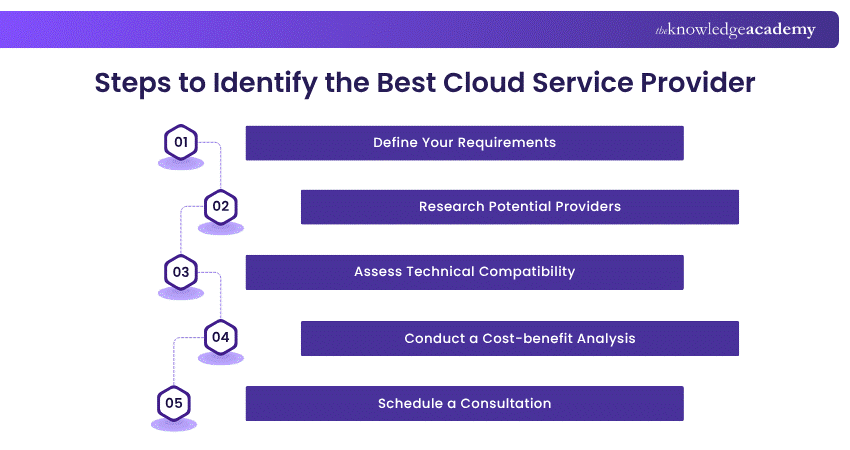 Steps to Identify the Best Cloud Service Provider Ways to Identify the Best Cloud Service Provider