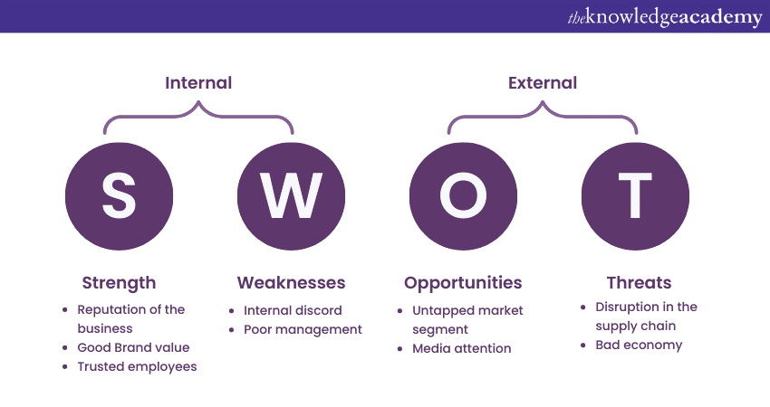 SWOT analysis 