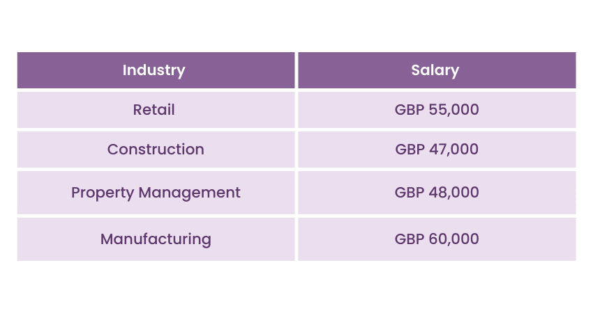Salaries for NEBOSH Certified Professionals Salaries for NEBOSH Certified Professionals