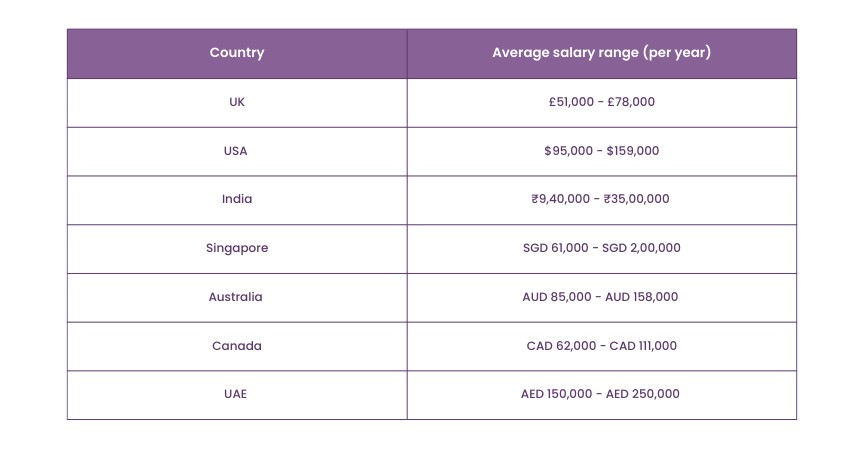 Salaries of Product Owner Salaries of Product Owner