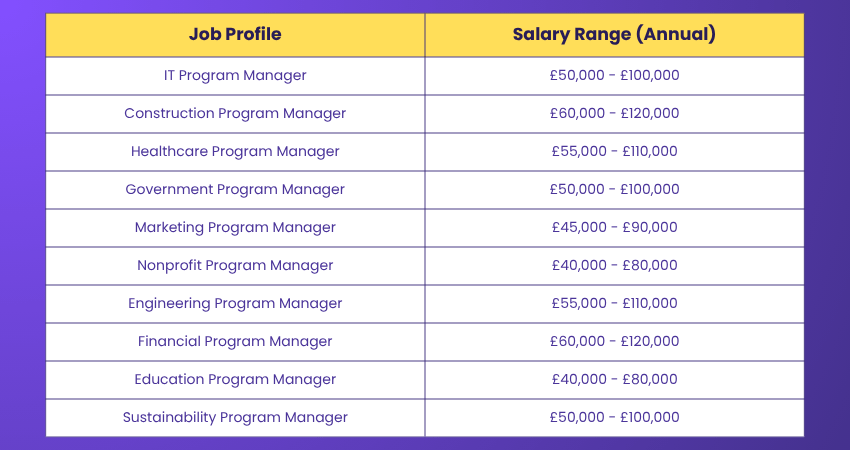 Salaries of various Program Manager job profiles