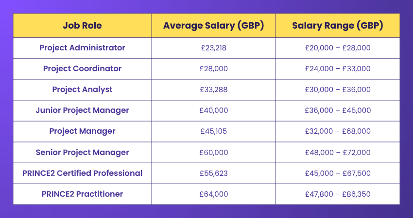 Salary Insights for Prince 2 Foundation Certification