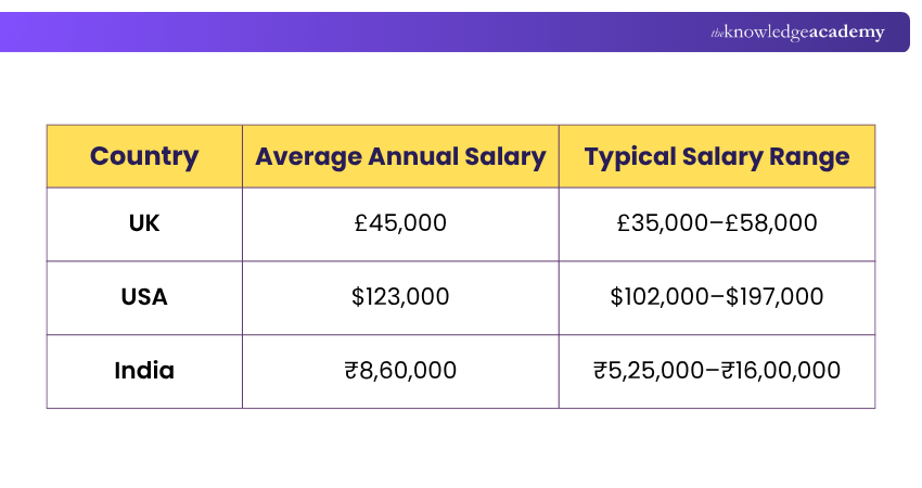 Average Salary of Lean Six Sigma Professionals Salary Range of Lean Six Sigma Professionals