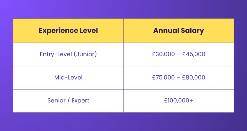 Salary base on the experience level Salary as per Experience