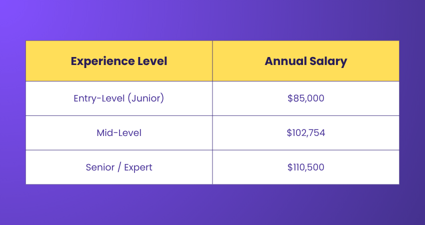 Salary based on experience level Salary as per Experience
