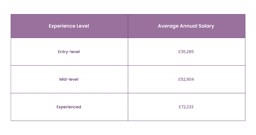 Salary based on experience level Salary based on experience level