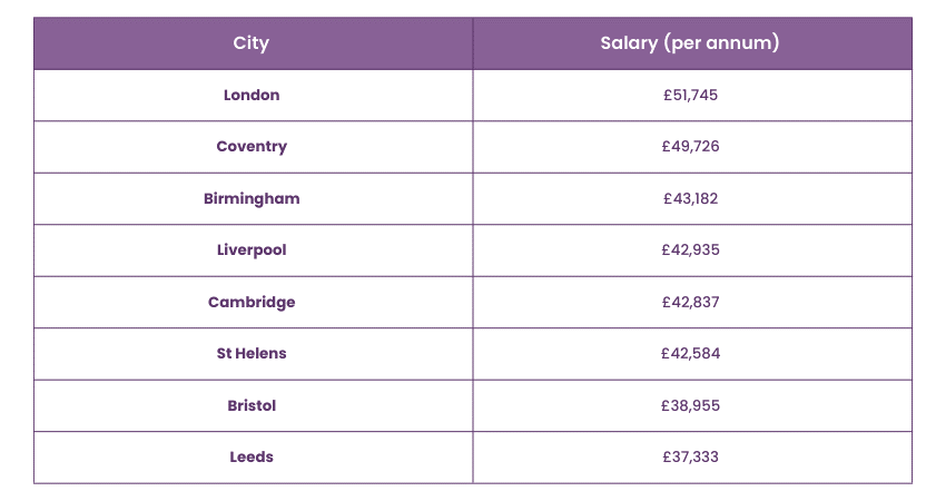 Salary for Competitive Intelligence Analysts