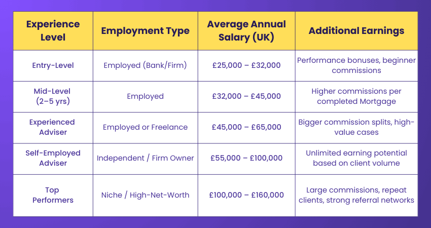Salary for Mortgage Adviser