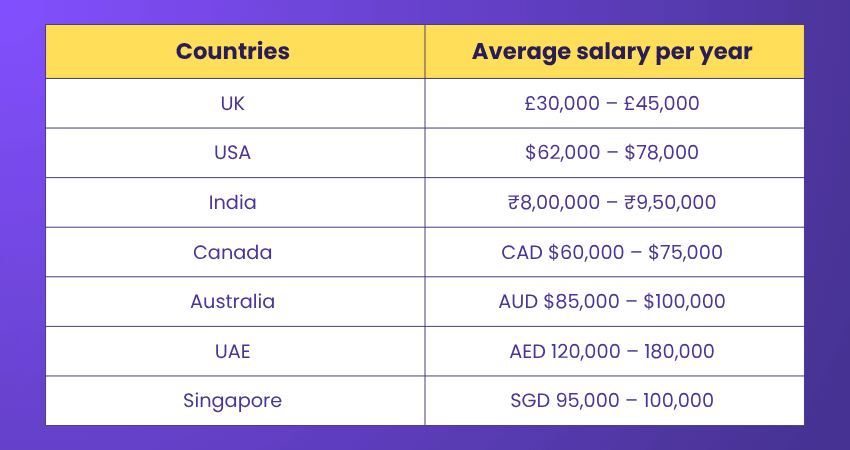 Salary for an Assistant Project Manager