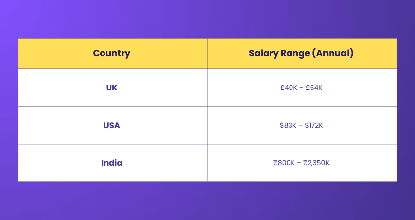 Salary of Agile Project Manager