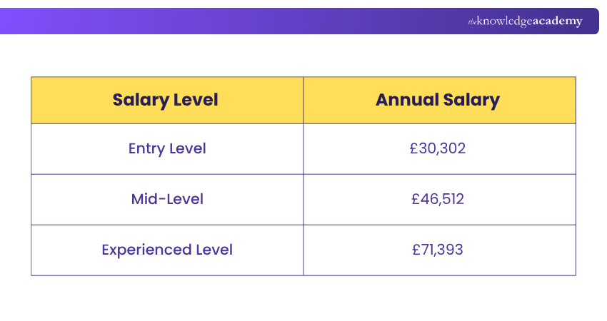 Salary of Business Analyst in UK Salary of Business Analyst in UK