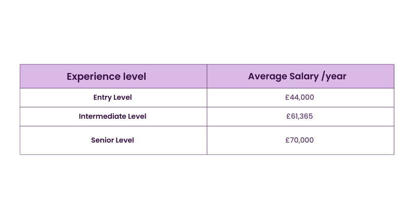 Salary of Product Manager According to Their Experience Level  