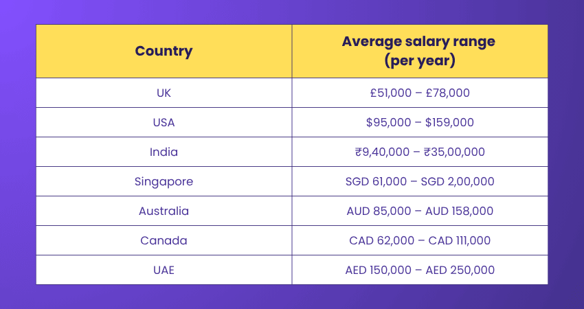 Salaries of Product Owner Salaries of Product Owner