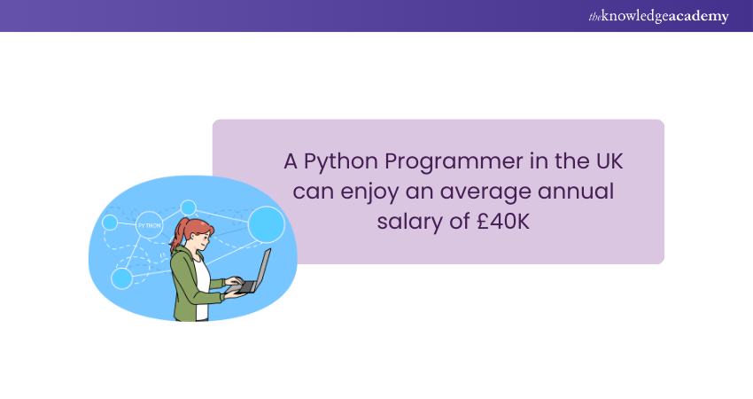 Salary of Python Programmer Salary of Python Programmer