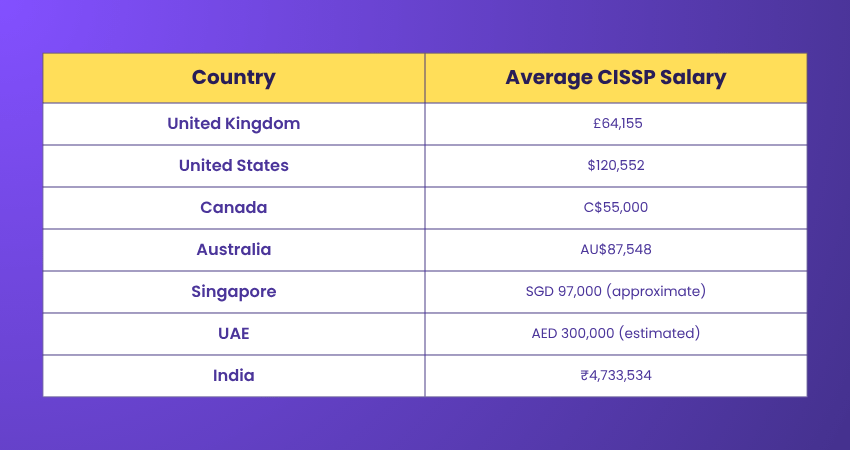 Salary of a CISSP Professional Worldwide Salary of a CISSP Professional Worldwide