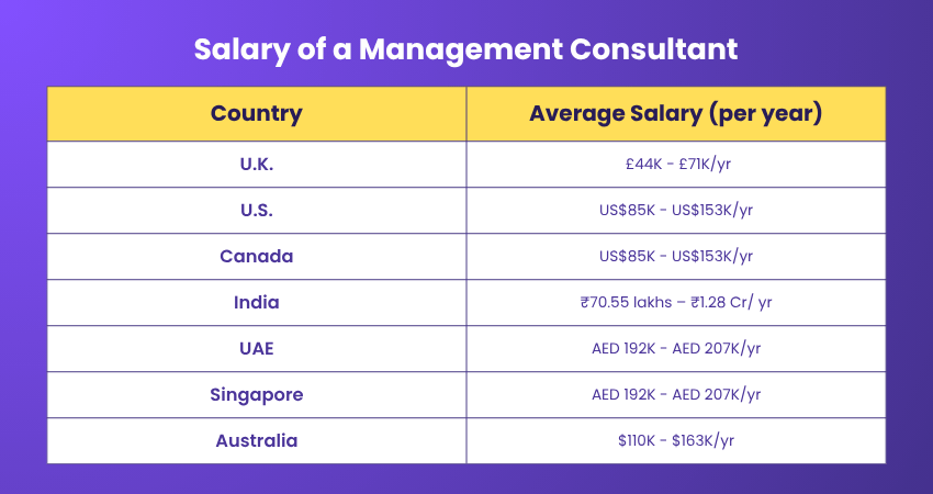 Salary of a Management Consultant