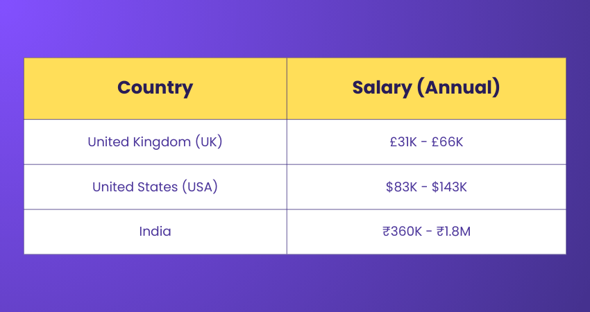 Salary of a Network Engineer