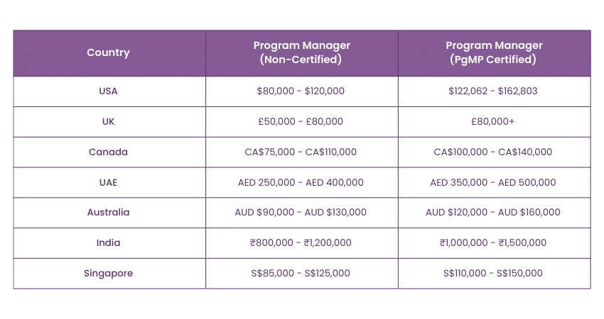 Salary outlook for PMI's PgMP Certification Salary outlook for PMI's PgMP Certification