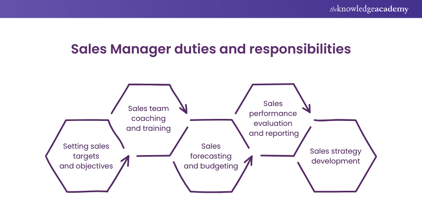 Sales Manager duties and responsibilities