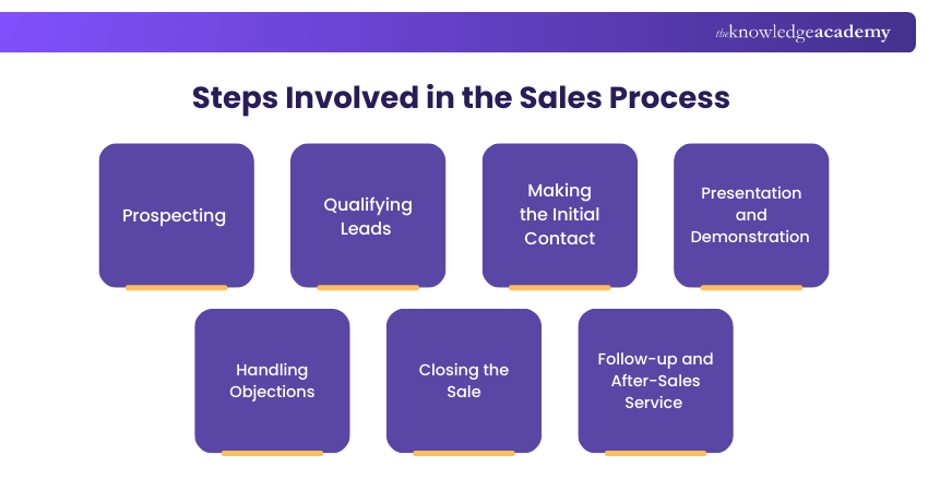 Sales Involved in the Sales Process