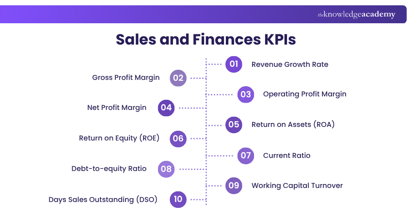 Sales and Finances KPIs Sales and Finances KPIs