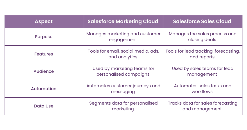Salesforce Marketing Cloud vs Salesforce Sales Cloud Salesforce Marketing Cloud vs Salesforce Sales Cloud